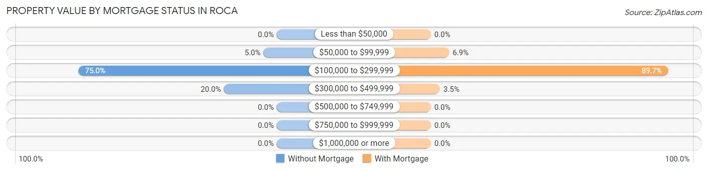 Property Value by Mortgage Status in Roca