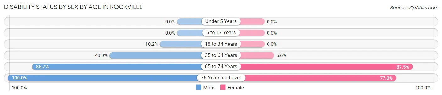 Disability Status by Sex by Age in Rockville