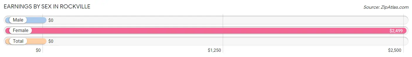 Earnings by Sex in Rockville