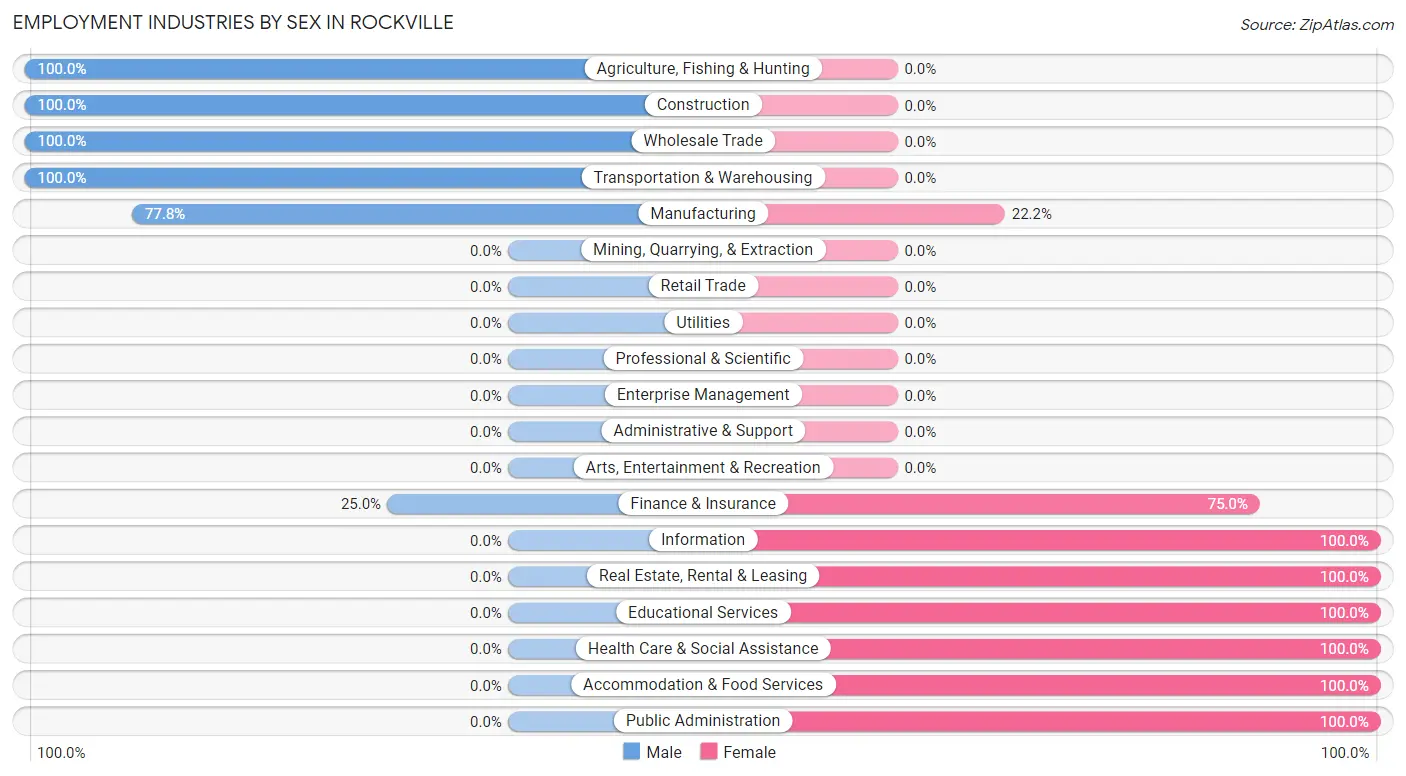 Employment Industries by Sex in Rockville