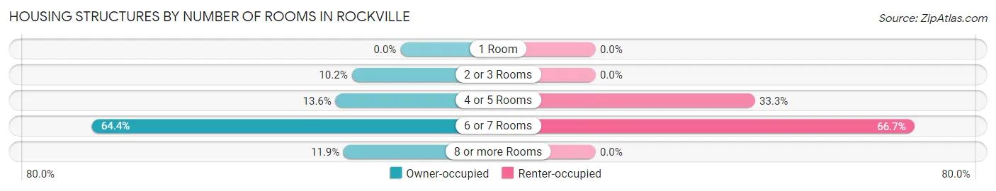 Housing Structures by Number of Rooms in Rockville