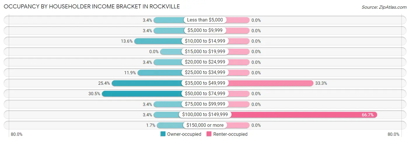 Occupancy by Householder Income Bracket in Rockville