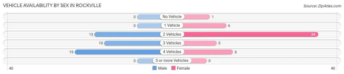 Vehicle Availability by Sex in Rockville