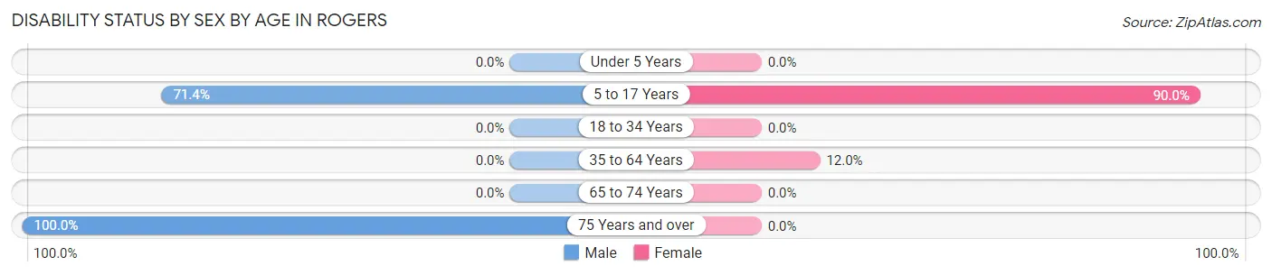 Disability Status by Sex by Age in Rogers