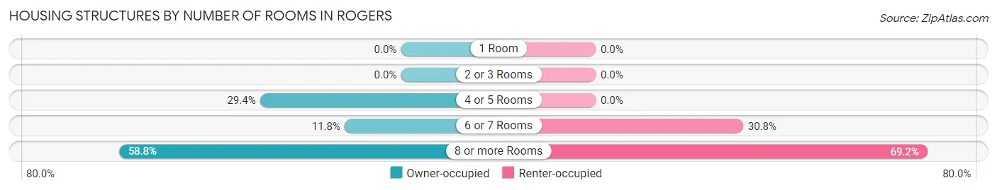 Housing Structures by Number of Rooms in Rogers