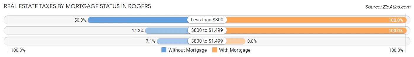 Real Estate Taxes by Mortgage Status in Rogers