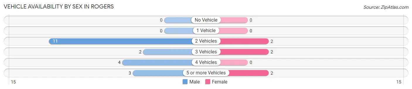 Vehicle Availability by Sex in Rogers