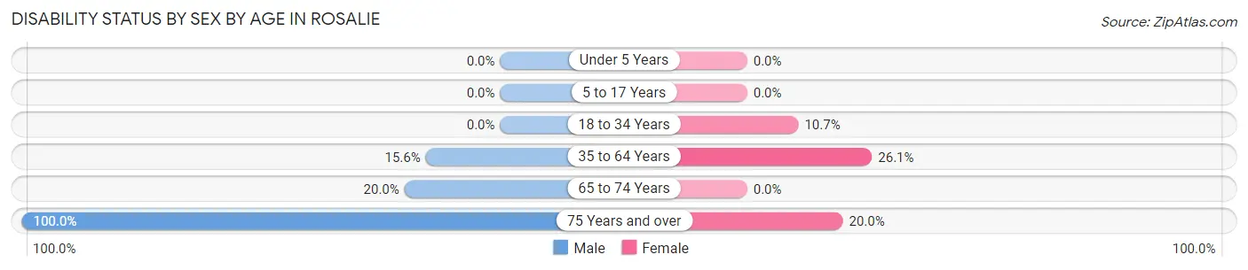 Disability Status by Sex by Age in Rosalie