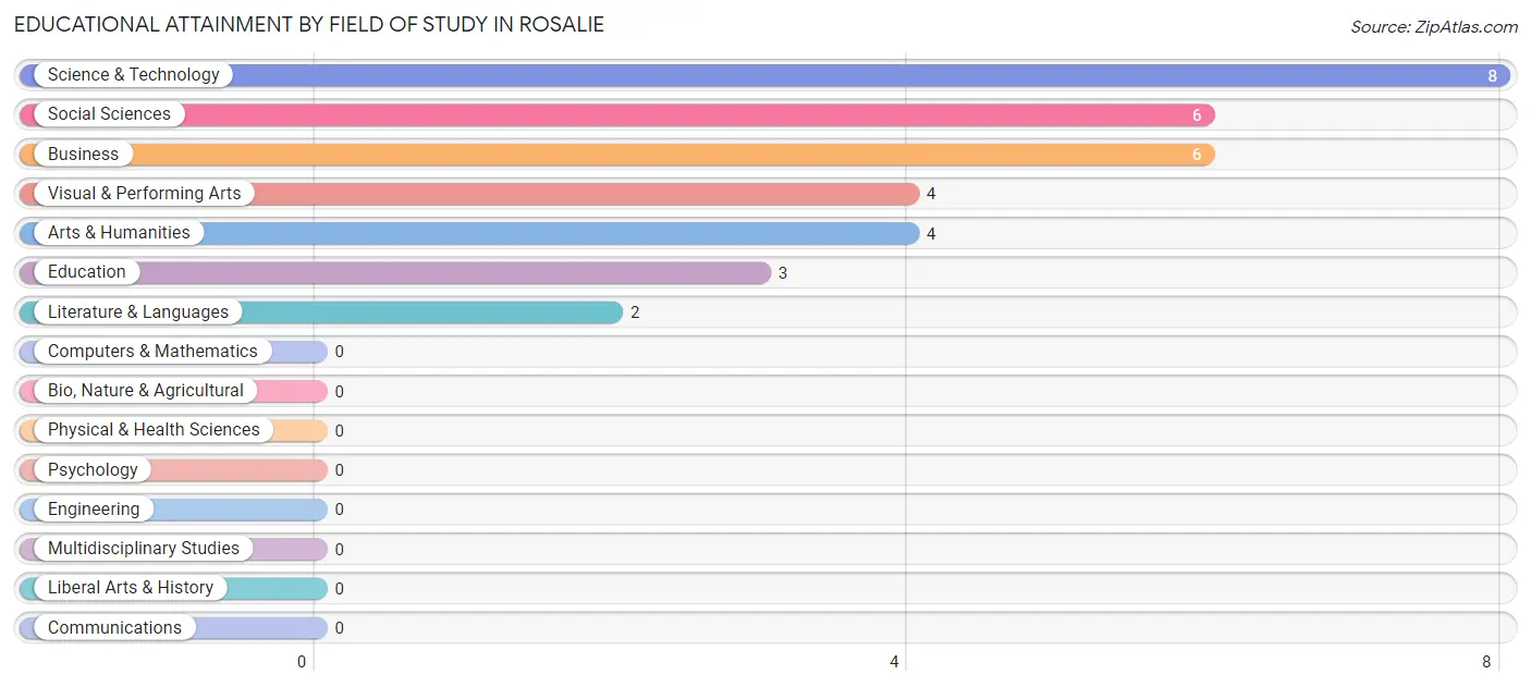 Educational Attainment by Field of Study in Rosalie