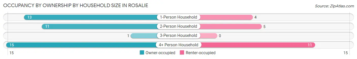 Occupancy by Ownership by Household Size in Rosalie
