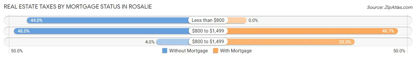 Real Estate Taxes by Mortgage Status in Rosalie