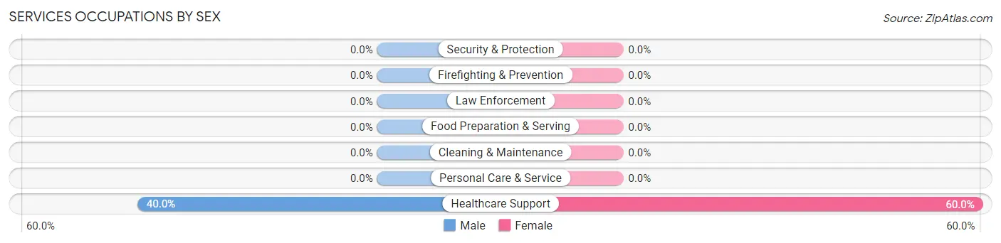 Services Occupations by Sex in Rosalie