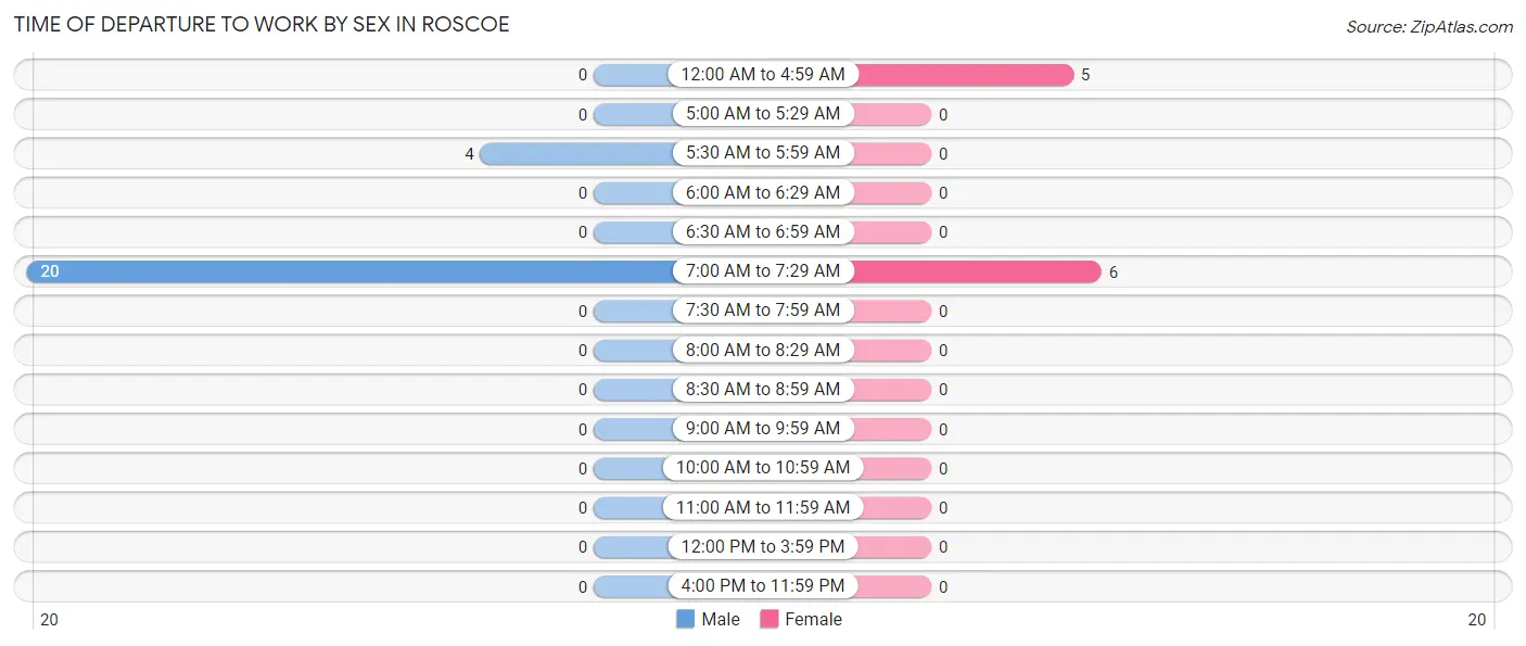 Time of Departure to Work by Sex in Roscoe