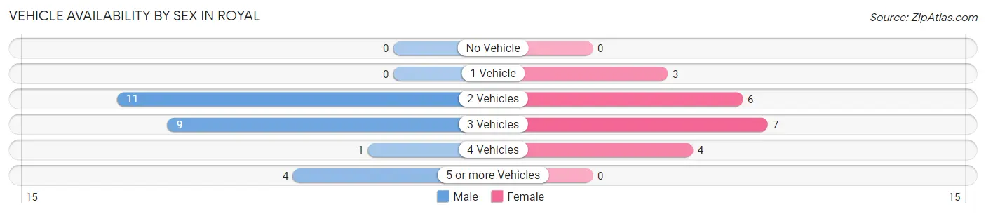 Vehicle Availability by Sex in Royal