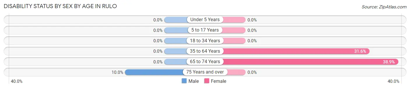 Disability Status by Sex by Age in Rulo