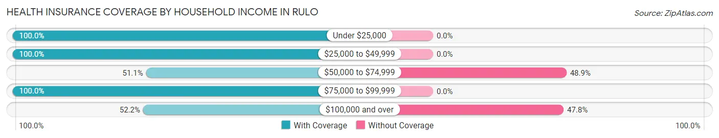 Health Insurance Coverage by Household Income in Rulo