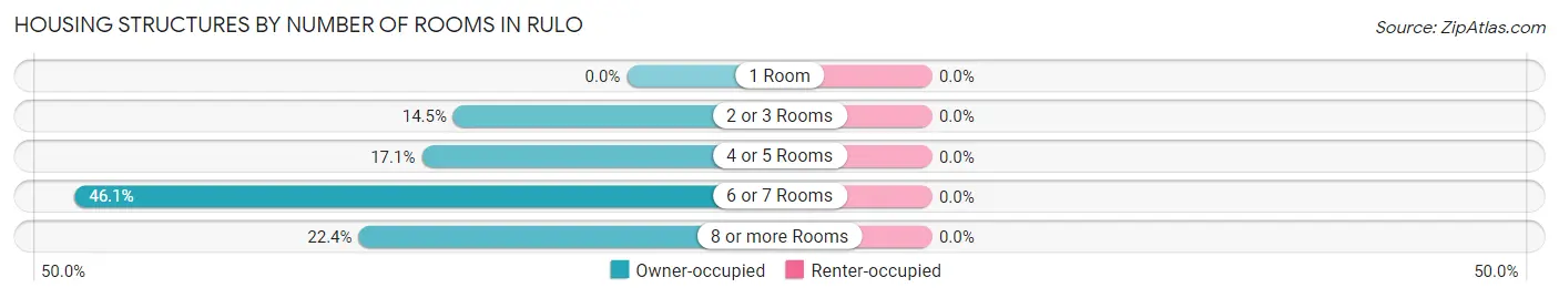 Housing Structures by Number of Rooms in Rulo