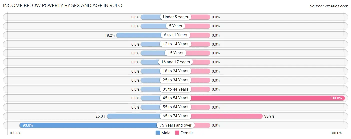 Income Below Poverty by Sex and Age in Rulo