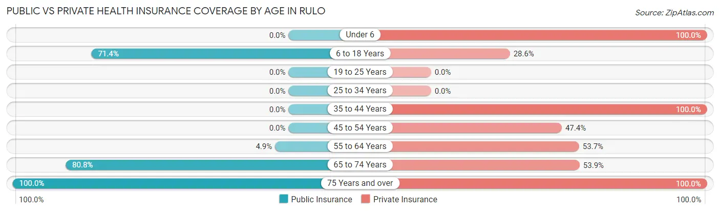 Public vs Private Health Insurance Coverage by Age in Rulo