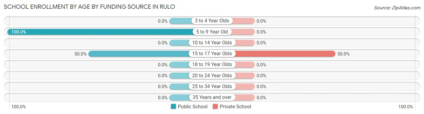 School Enrollment by Age by Funding Source in Rulo