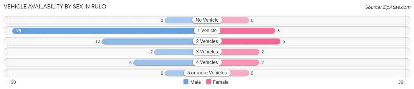 Vehicle Availability by Sex in Rulo