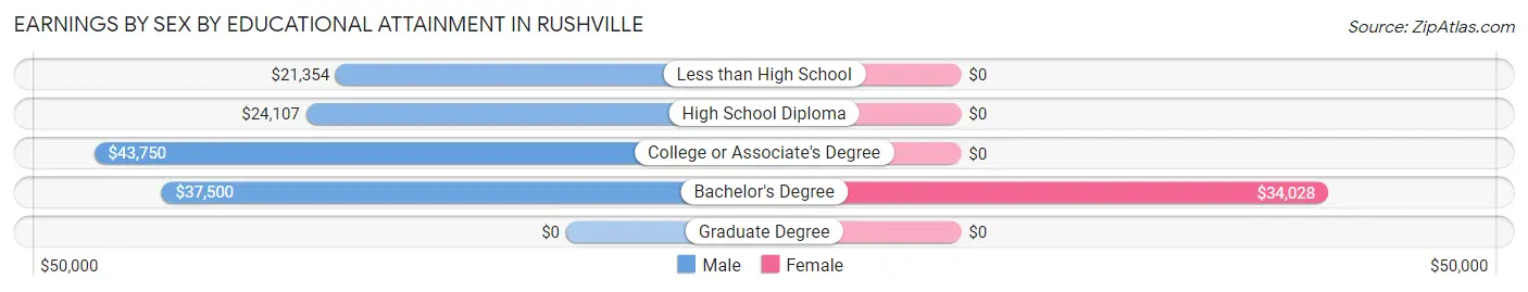 Earnings by Sex by Educational Attainment in Rushville