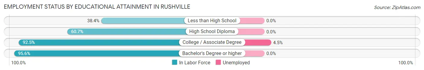 Employment Status by Educational Attainment in Rushville