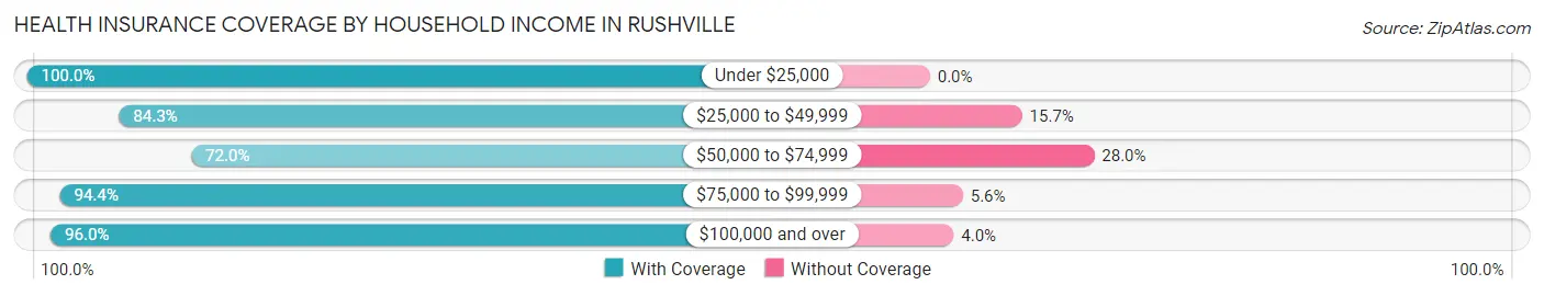 Health Insurance Coverage by Household Income in Rushville