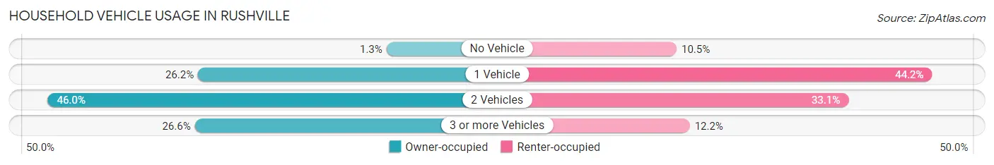 Household Vehicle Usage in Rushville