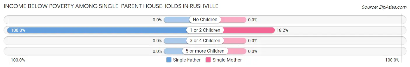 Income Below Poverty Among Single-Parent Households in Rushville