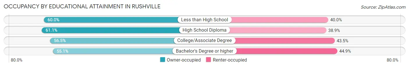 Occupancy by Educational Attainment in Rushville