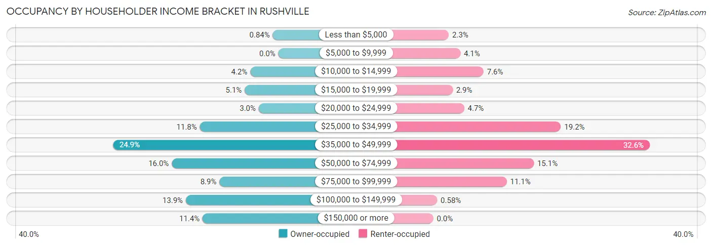 Occupancy by Householder Income Bracket in Rushville