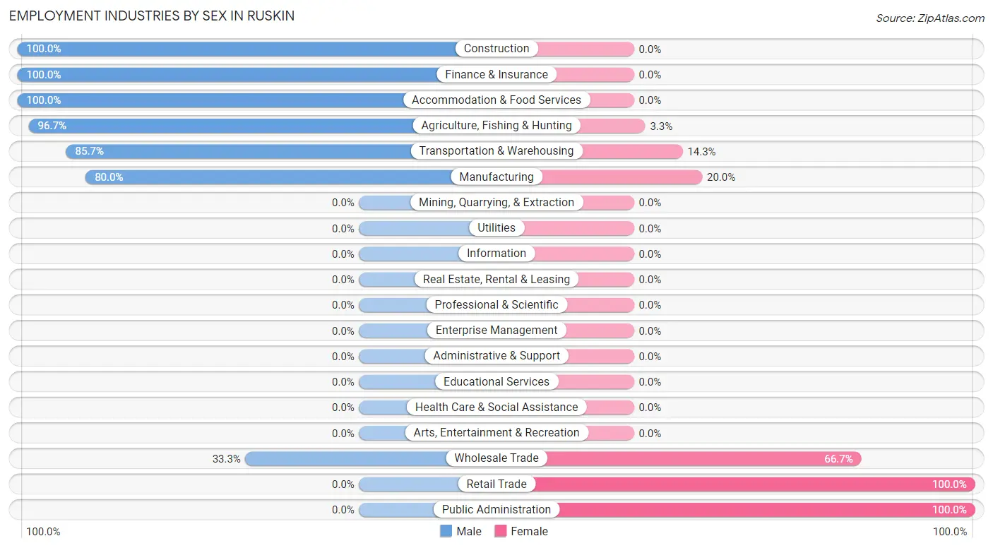 Employment Industries by Sex in Ruskin