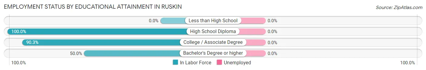 Employment Status by Educational Attainment in Ruskin