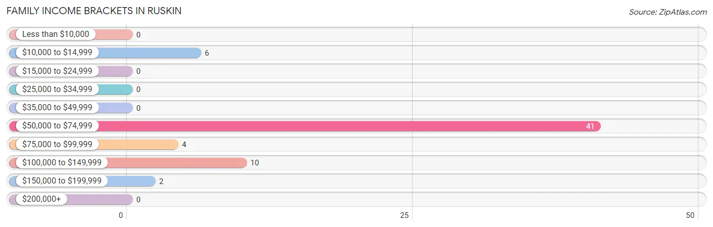 Family Income Brackets in Ruskin