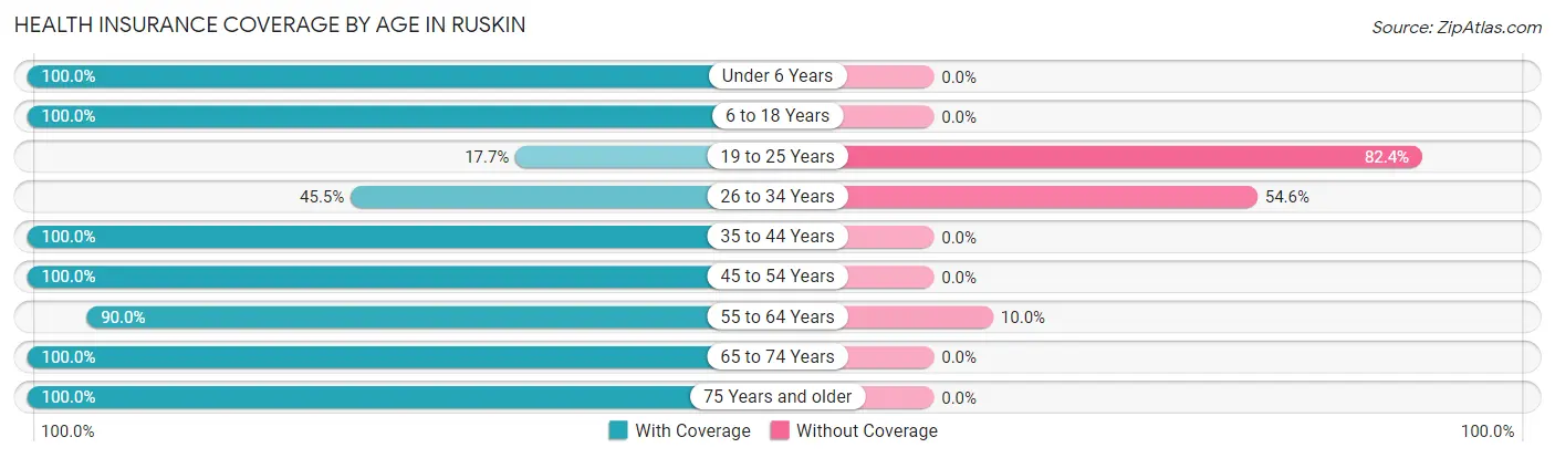 Health Insurance Coverage by Age in Ruskin