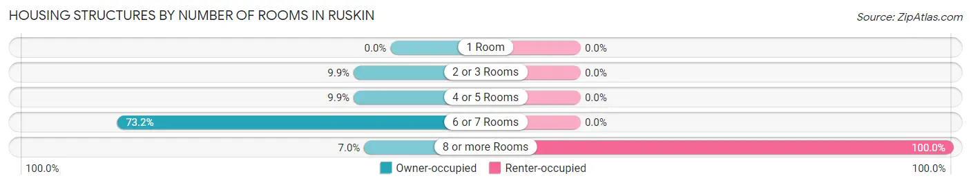 Housing Structures by Number of Rooms in Ruskin