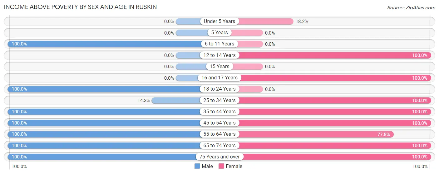 Income Above Poverty by Sex and Age in Ruskin