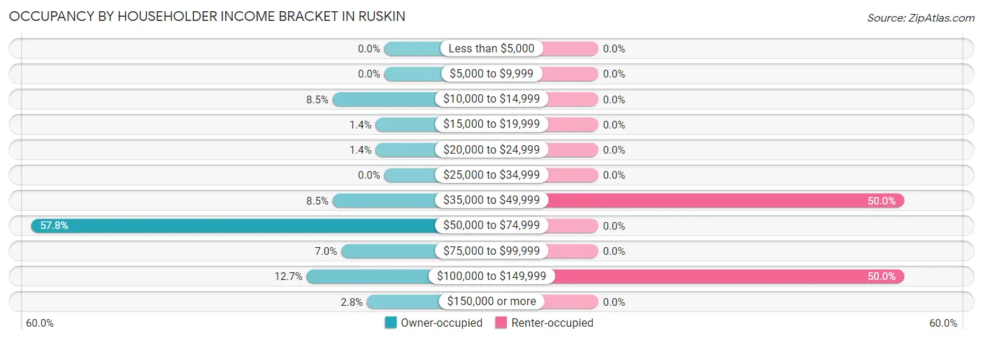 Occupancy by Householder Income Bracket in Ruskin