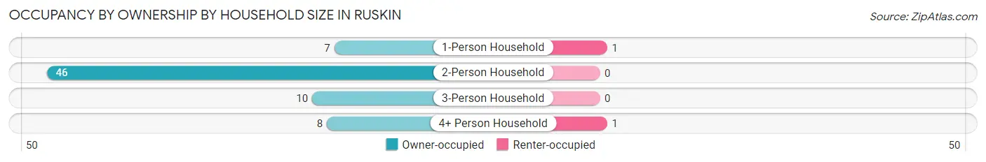 Occupancy by Ownership by Household Size in Ruskin