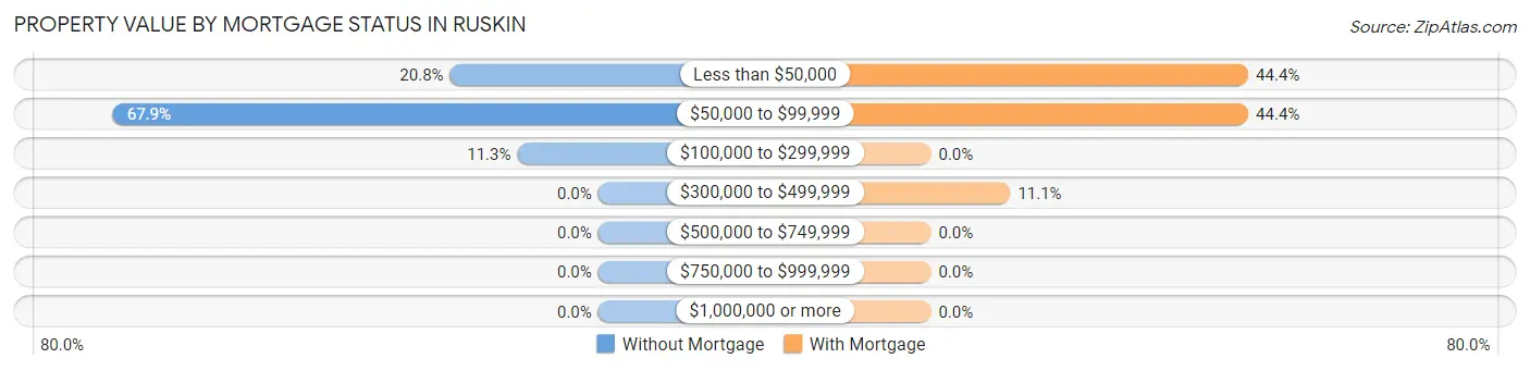 Property Value by Mortgage Status in Ruskin