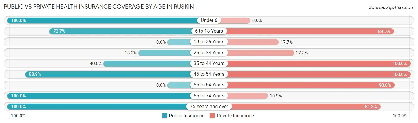 Public vs Private Health Insurance Coverage by Age in Ruskin
