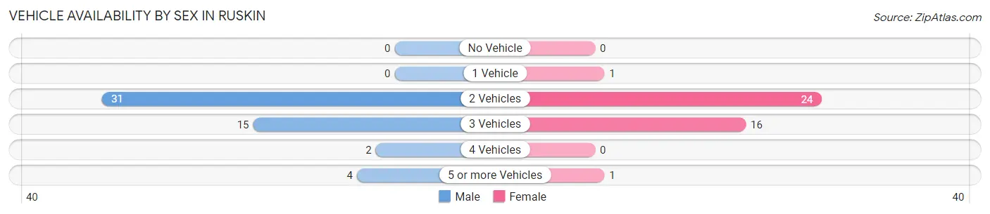 Vehicle Availability by Sex in Ruskin