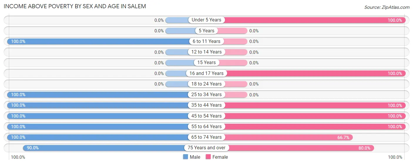 Income Above Poverty by Sex and Age in Salem