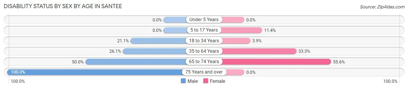 Disability Status by Sex by Age in Santee