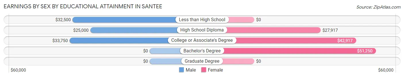 Earnings by Sex by Educational Attainment in Santee
