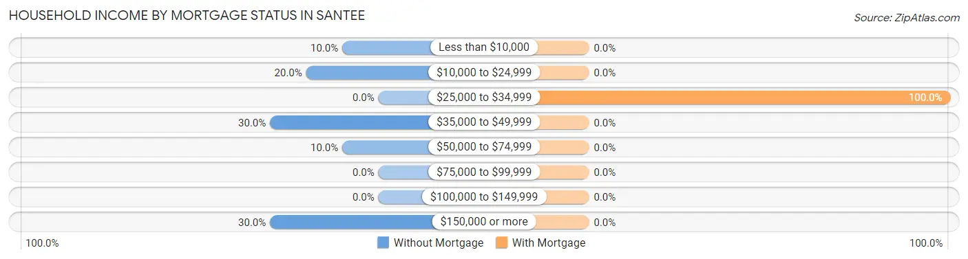 Household Income by Mortgage Status in Santee