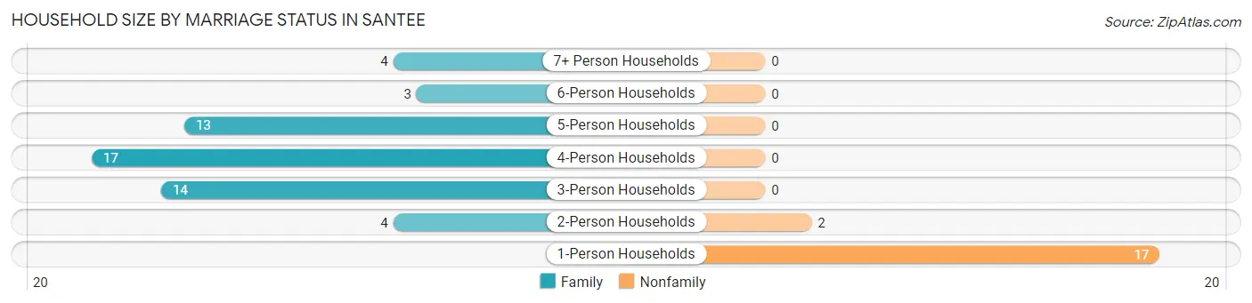 Household Size by Marriage Status in Santee
