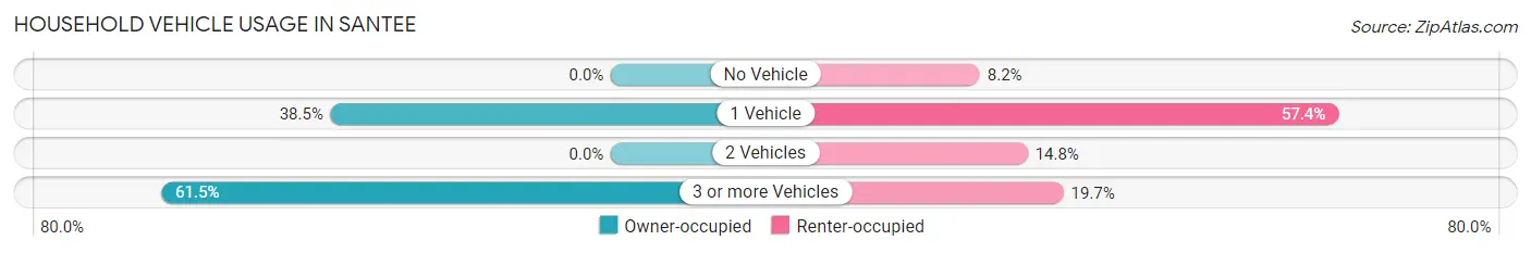 Household Vehicle Usage in Santee