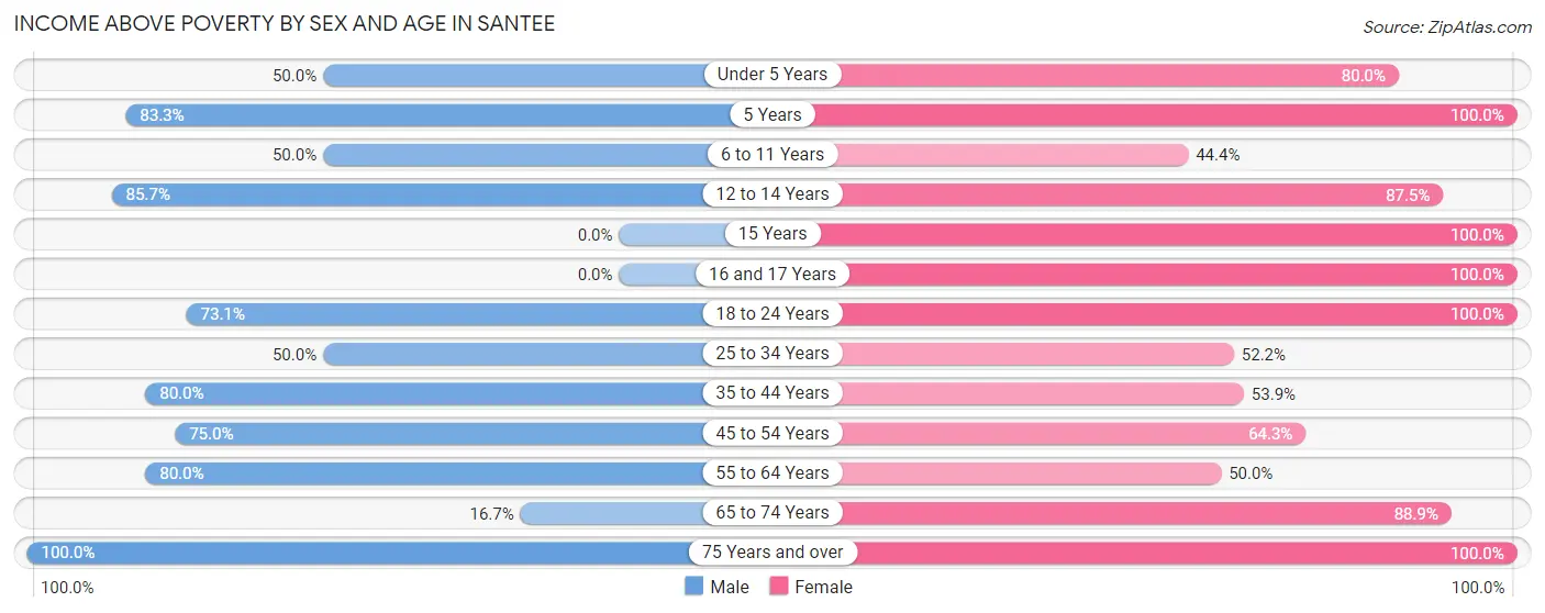 Income Above Poverty by Sex and Age in Santee